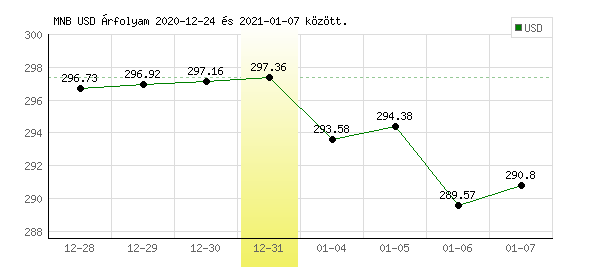 USA Dollár grafikon - 2020. 12. 31.