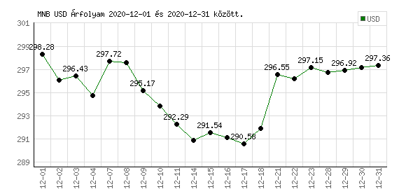 USA Dollár grafikon - 2020. 12.