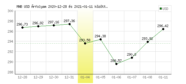USA Dollár grafikon - 2021. 01. 04.
