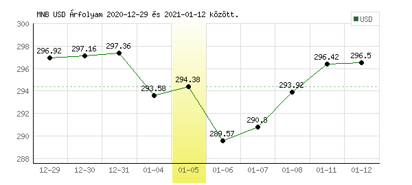 USA Dollár grafikon - 2021. 01. 05.
