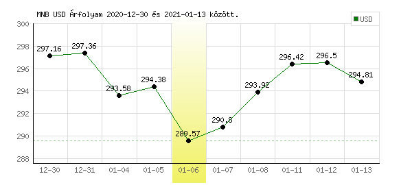 USA Dollár grafikon - 2021. 01. 06.