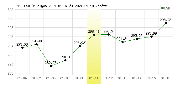 USA Dollár grafikon - 2021. 01. 11.