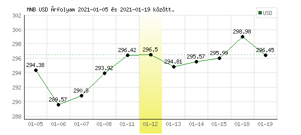 USA Dollár grafikon - 2021. 01. 12.