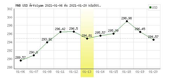 USA Dollár grafikon - 2021. 01. 13.