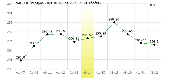 USA Dollár grafikon - 2021. 01. 14.