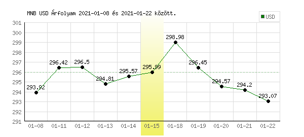 USA Dollár grafikon - 2021. 01. 15.