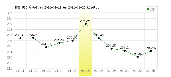 USA Dollár grafikon - 2021. 01. 18.