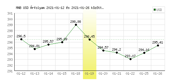 USA Dollár grafikon - 2021. 01. 19.