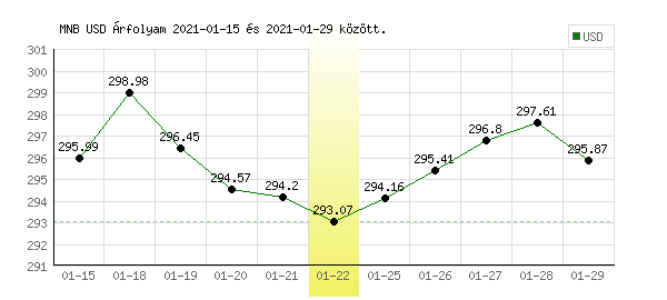 USA Dollár grafikon - 2021. 01. 22.