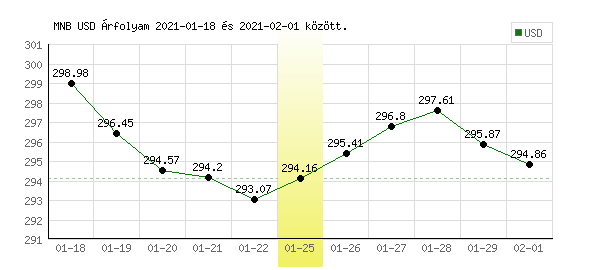 USA Dollár grafikon - 2021. 01. 25.