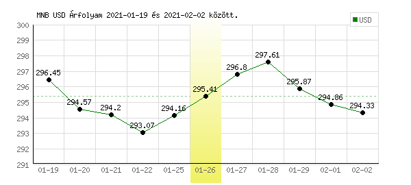 USA Dollár grafikon - 2021. 01. 26.