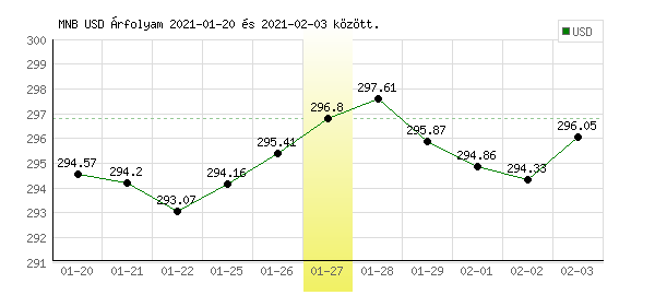 USA Dollár grafikon - 2021. 01. 27.