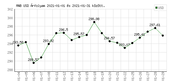 USA Dollár grafikon - 2021. 01.