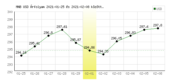 USA Dollár grafikon - 2021. 02. 01.