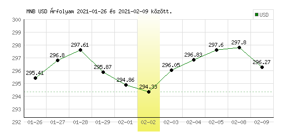 USA Dollár grafikon - 2021. 02. 02.