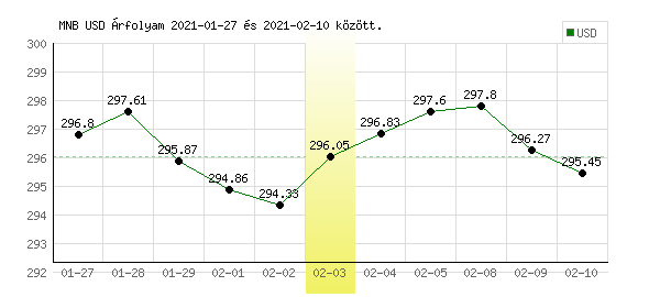 USA Dollár grafikon - 2021. 02. 03.