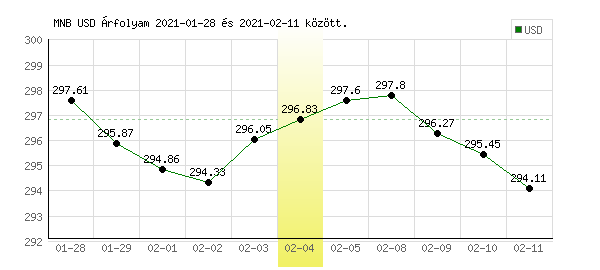 USA Dollár grafikon - 2021. 02. 04.
