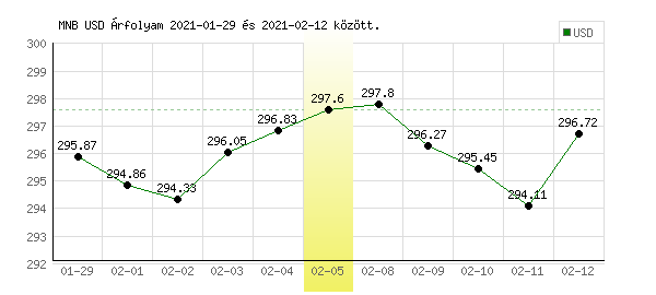 USA Dollár grafikon - 2021. 02. 05.