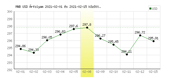 USA Dollár grafikon - 2021. 02. 08.