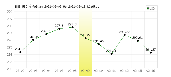 USA Dollár grafikon - 2021. 02. 09.