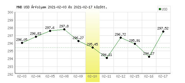 USA Dollár grafikon - 2021. 02. 10.