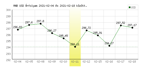USA Dollár grafikon - 2021. 02. 11.