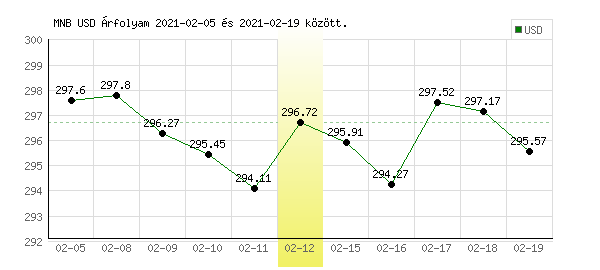 USA Dollár grafikon - 2021. 02. 12.