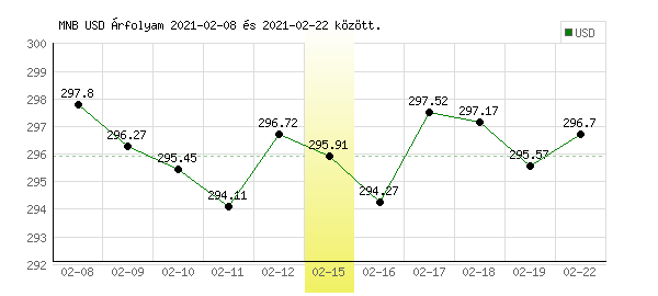 USA Dollár grafikon - 2021. 02. 15.