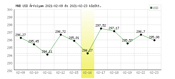 USA Dollár grafikon - 2021. 02. 16.