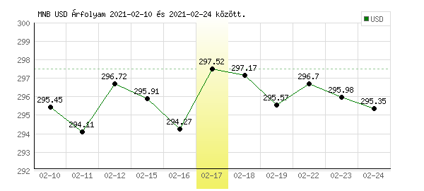 USA Dollár grafikon - 2021. 02. 17.
