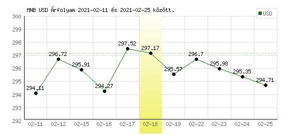USA Dollár grafikon - 2021. 02. 18.