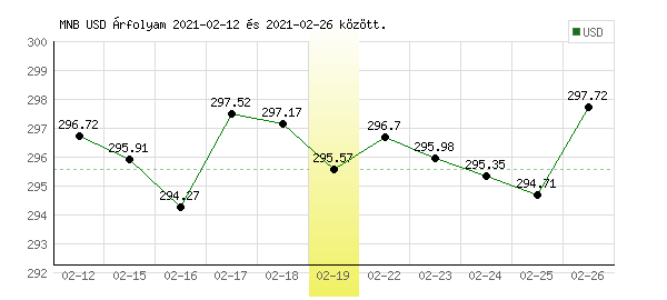USA Dollár grafikon - 2021. 02. 19.