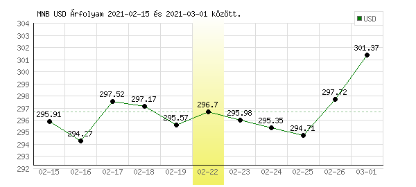 USA Dollár grafikon - 2021. 02. 22.