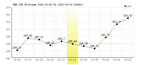 USA Dollár grafikon - 2021. 02. 23.