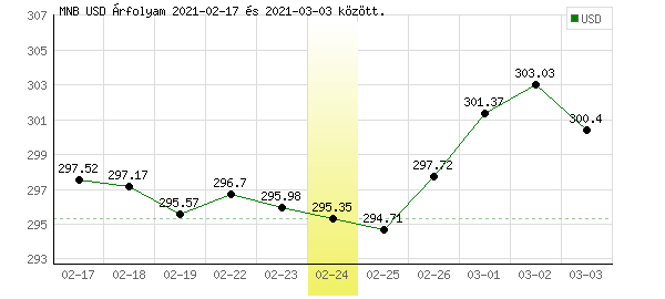USA Dollár grafikon - 2021. 02. 24.