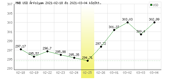 USA Dollár grafikon - 2021. 02. 25.