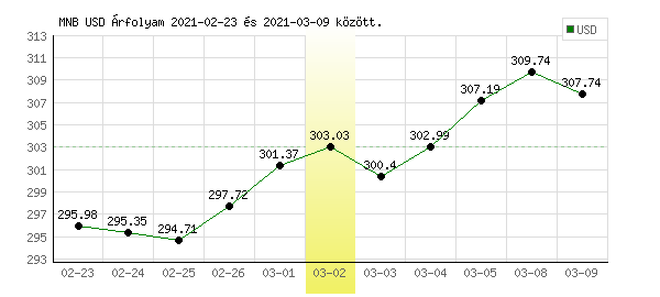 USA Dollár grafikon - 2021. 03. 02.