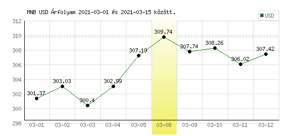 USA Dollár grafikon - 2021. 03. 08.