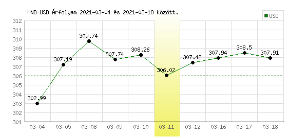 USA Dollár grafikon - 2021. 03. 11.