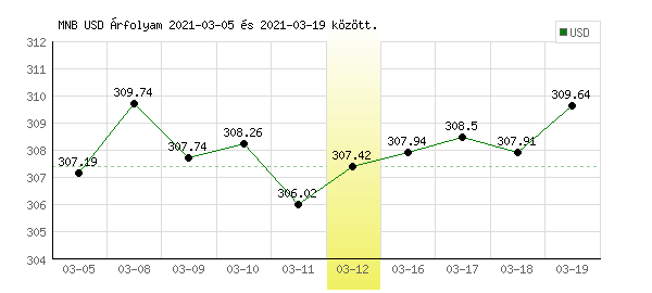 USA Dollár grafikon - 2021. 03. 12.