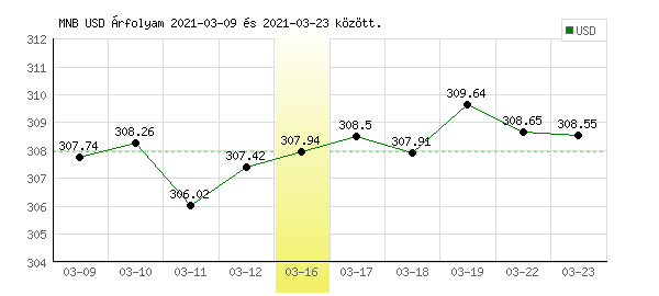 USA Dollár grafikon - 2021. 03. 16.