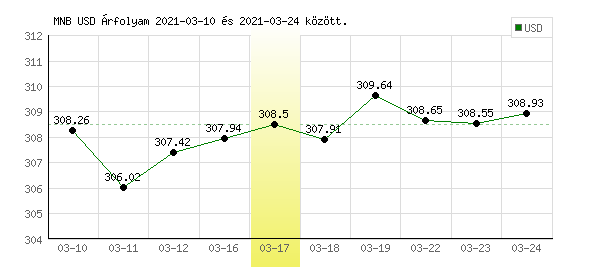 USA Dollár grafikon - 2021. 03. 17.