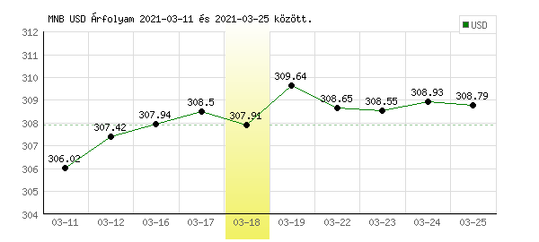 USA Dollár grafikon - 2021. 03. 18.
