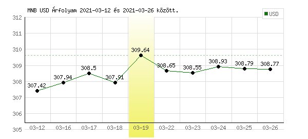 USA Dollár grafikon - 2021. 03. 19.