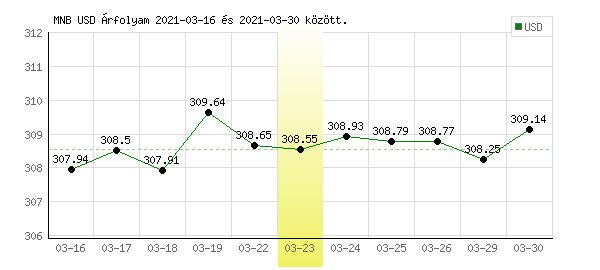 USA Dollár grafikon - 2021. 03. 23.