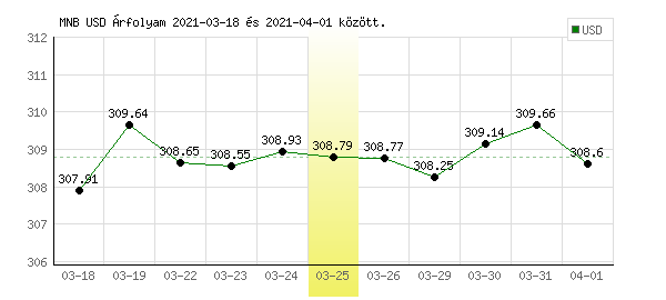 USA Dollár grafikon - 2021. 03. 25.