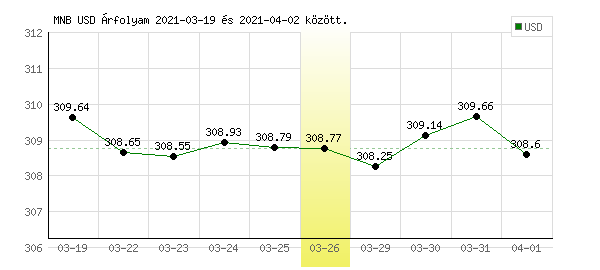 USA Dollár grafikon - 2021. 03. 26.