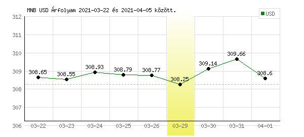 USA Dollár grafikon - 2021. 03. 29.