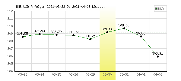 USA Dollár grafikon - 2021. 03. 30.
