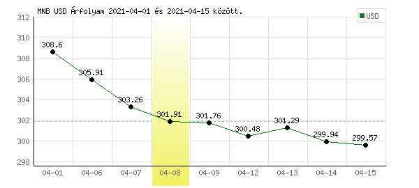 USA Dollár grafikon - 2021. 04. 08.
